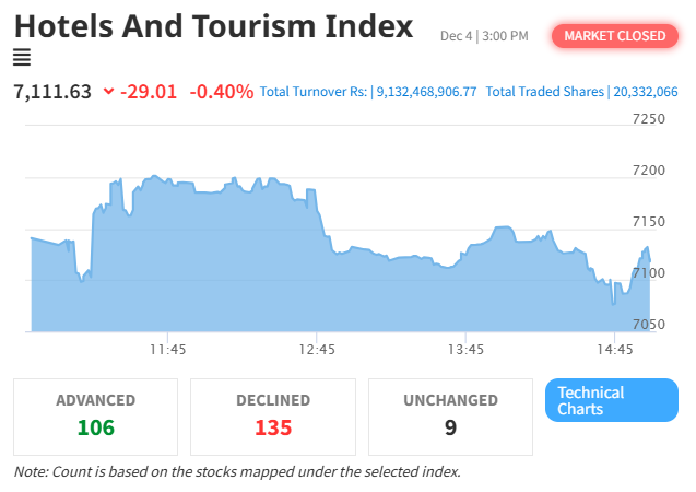 NEPSE Declines by 24.97 Points Amid Market Volatility