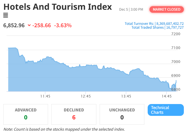 NEPSE Reports Loss, Hotels and Tourism Sector Sees Steep Decline