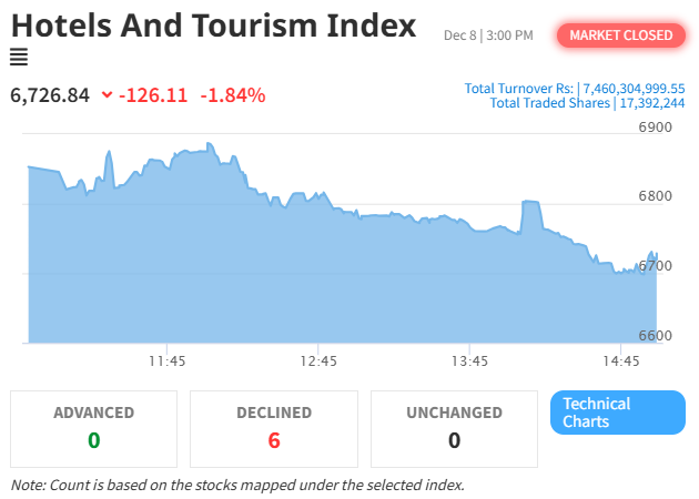 NEPSE Index Drops by 45.93 Points Amid Fluctuations