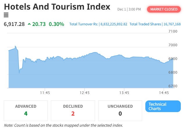 NEPSE Records a Decline, Hotel and Tourism Index Sees a Positive Uptick