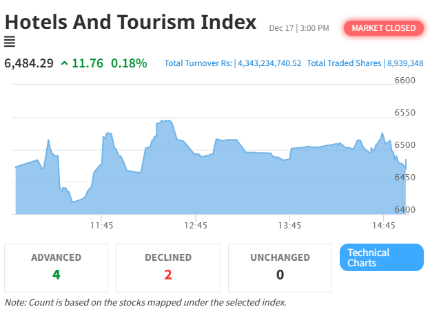 NEPSE Index Recovers Slightly, Hotel and Tourism Index Shows Marginal Gain