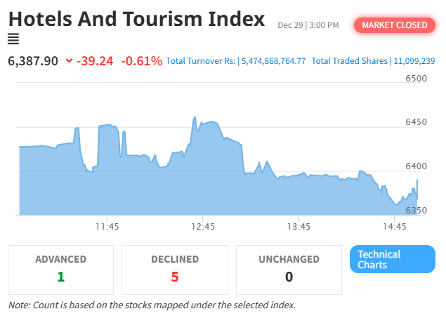 NEPSE Records Decrease, Hotels and Tourism Index Sees Decline