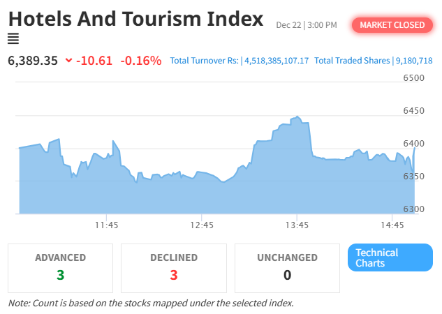 NEPSE Declines by 13.53 Points; Hotel and Tourism Sector Also Sees Drop