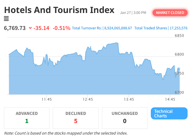 NEPSE and Hotel and Tourism Index Decline in Today’s Trading Session