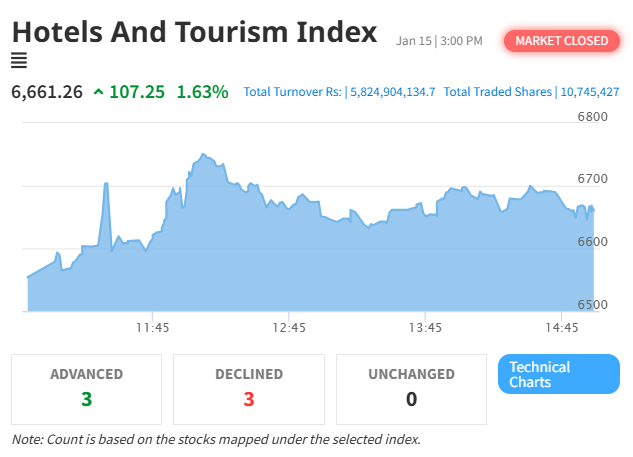 NEPSE Gains 1.83 Points Amid Market Fluctuations; Hotel and Tourism Index Rebounds Strongly