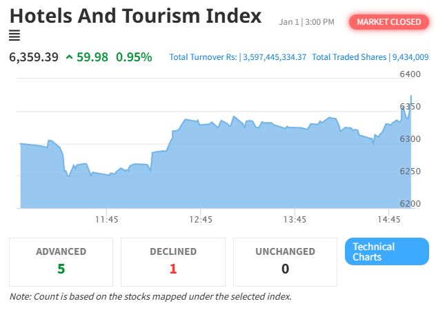 NEPSE Gains Marginally Amid Volatility; Hotel and Tourism Index Shows Recovery