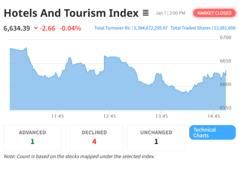 NEPSE Registers Modest Gains, Hotels and Tourism Index Sees Minor Decline
