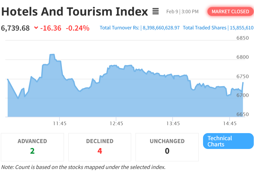 Hotel and Tourism Index Sees Modest Gain as NEPSE Rises by 6.54 Points