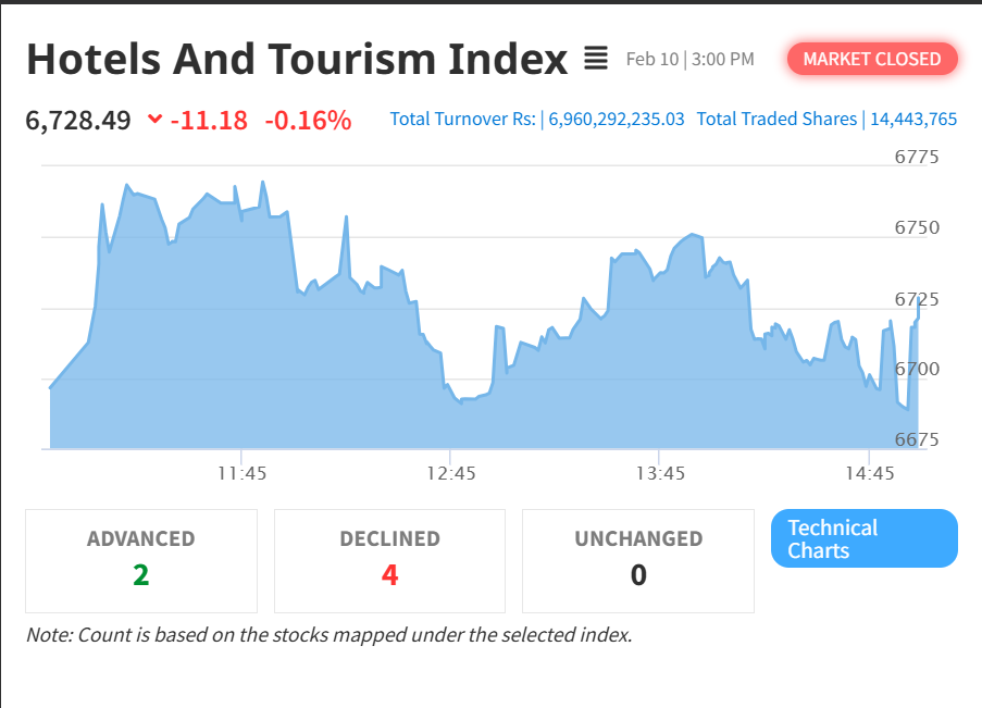 NEPSE Declines by 10.98 Points, Closes at 2,677.32