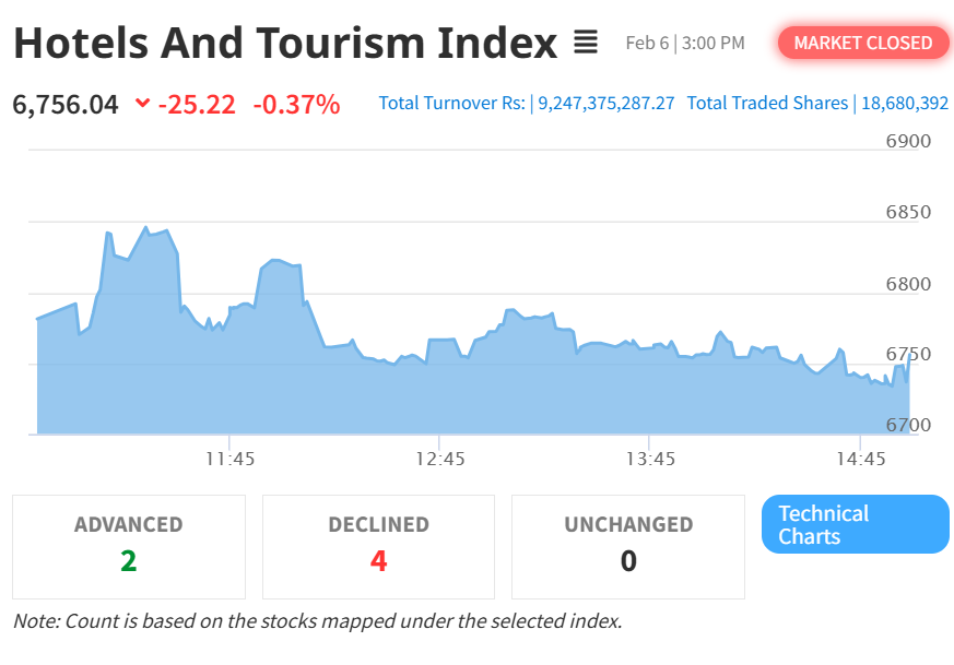 NEPSE Declines by 11.64 Points, Hotel and Tourism Index Also Falls
