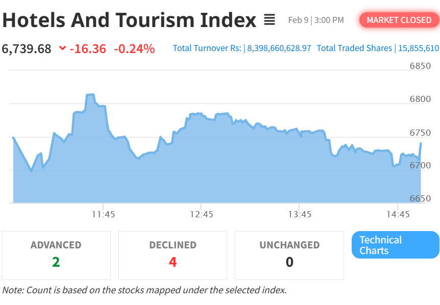 NEPSE Index in Chaos: Hotel & Tourism Stocks Face Relentless Decline