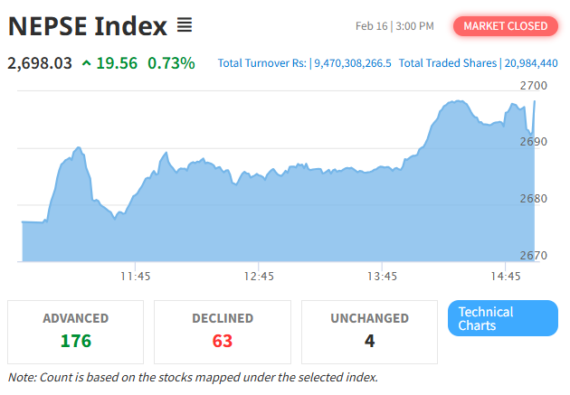 Hotel and Tourism Index Sees Notable Gains as NEPSE Rises 19.56 Points