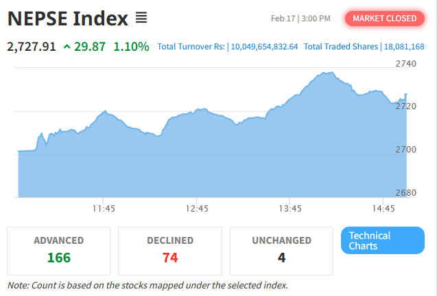 Hotels and Tourism Index Soars with Strong Gains in NEPSE Rally