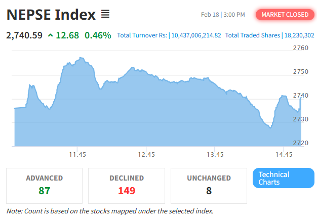 NEPSE Gains Momentum Amid Market Growth