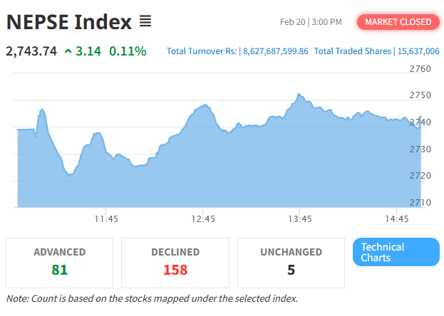 NEPSE Gains, Hotels & Tourism Index Struggles