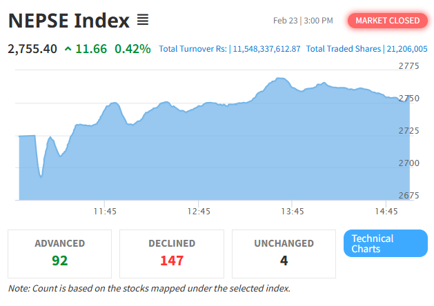 NEPSE Gains 11.66 Points Amid Volatile Trading; Hotels and Tourism Index Sees Slight Dip