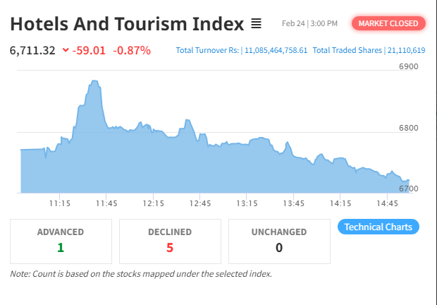 Hotels and Tourism Index Declines by 59.01 Points, Extending Previous Loss