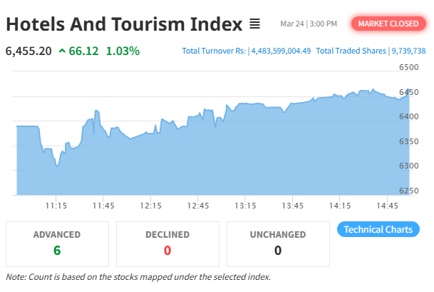 Hotels And Tourism Index Rebounds By 66.12 Points After Sharp Decline