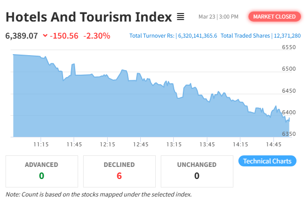 NEPSE Plunges 53.04 Points as Hotel & Tourism Index Suffers Major Decline