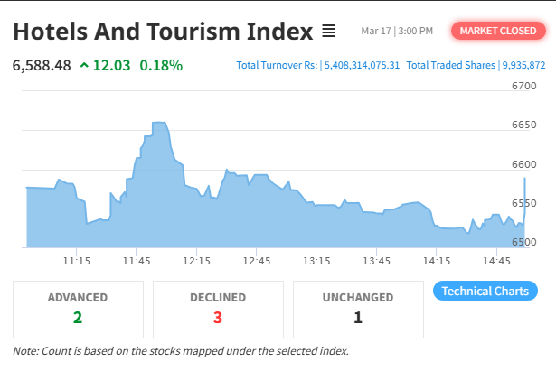 Hotel And Tourism Index Sees Uptick Amid Decline In NEPSE