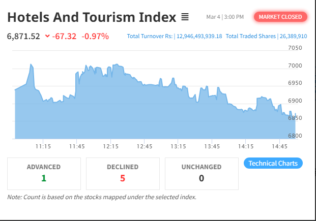 NEPSE Declines by 30.36 Points as Market Continues Downward Trend