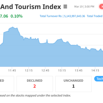 Hotels And Tourism Index Rises By 7.06 Points Amid NEPSE Downturn