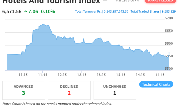Hotels And Tourism Index Rises By 7.06 Points Amid NEPSE Downturn