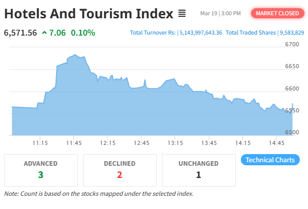 Hotels And Tourism Index Rises By 7.06 Points Amid NEPSE Downturn