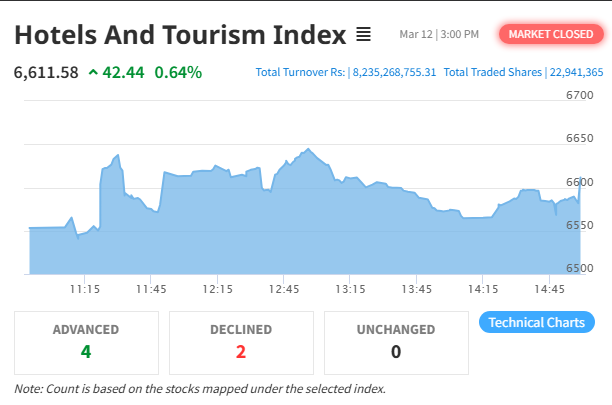 Breaking Records: Hotels and Tourism Index Climbs 42.44 Points, Boosting Market Optimism