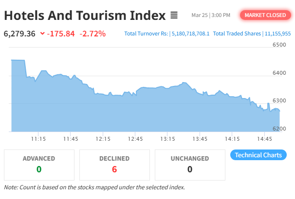 NEPSE Faces Major Setback as Hotel and Tourism Sectors Struggle