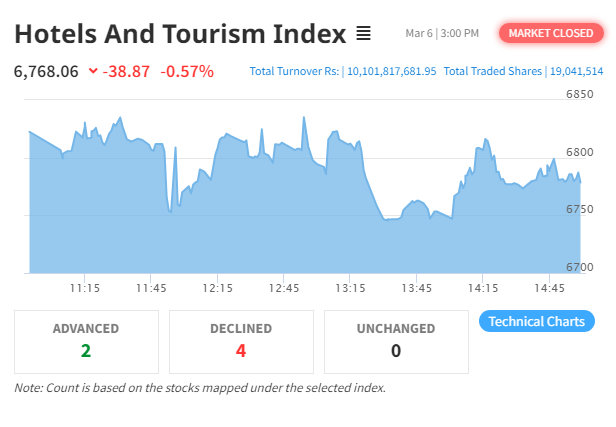 Hotel and Tourism Index Declines as NEPSE Sees Continued Downtrend