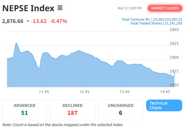 NEPSE Sees 13.62-Point Drop: Hotels and Tourism Suffer Losses