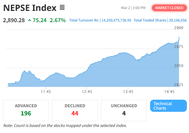 NEPSE Surges by 75.24 Points, Hotels and Tourism Index Leads Gains