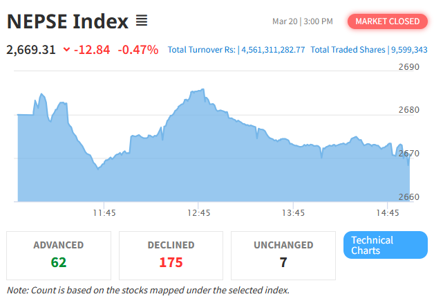 NEPSE Experiences Decline, Hotels and Tourism Index Drops