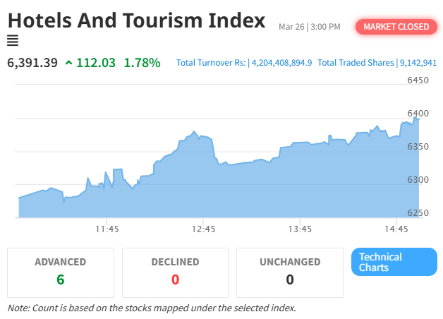 NEPSE Gains 39.13 Points, Hotel and Tourism Index Surges by 112.03 Points