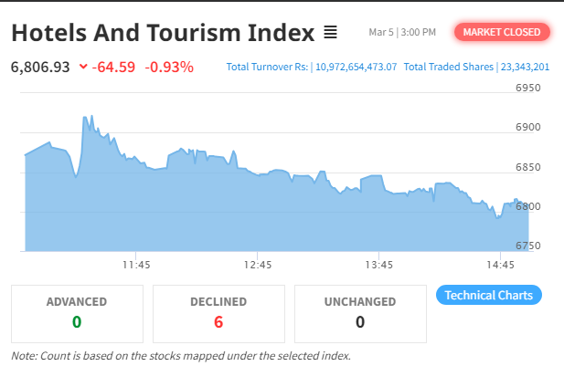 Hotel & Tourism Stocks Decline As NEPSE Falls By 25.16 Points