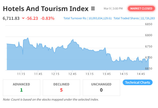 Hotels and Tourism Index Declines by 56.23 Points