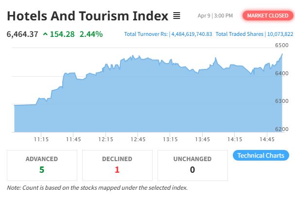 Hotel and Tourism Stocks Surge by 2.44% in Today’s NEPSE Session
