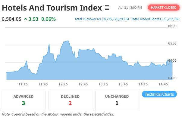 Hotels and Tourism Index Rebounds Slightly, Gains 3.93 Points