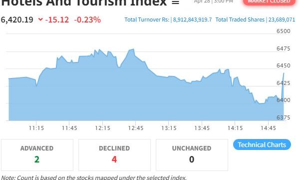 NEPSE Sees 15.12-Point Drop in Hotels and Tourism Index Amidst Market Loss