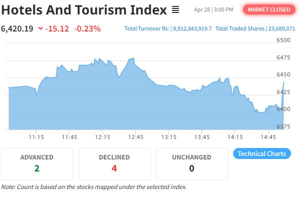 NEPSE Sees 15.12-Point Drop in Hotels and Tourism Index Amidst Market Loss