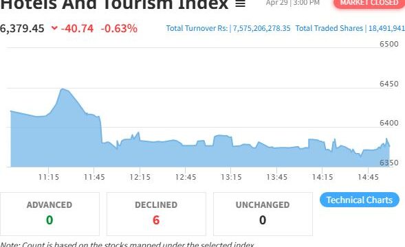 Hotels And Tourism Index Drops By 40.74 Points Amid Continued NEPSE Decline