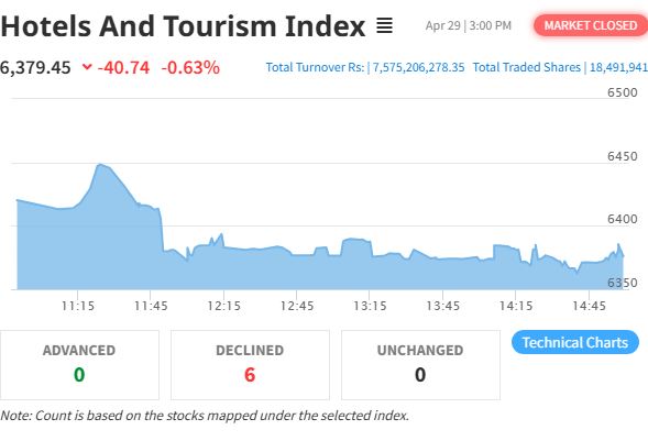 Hotels And Tourism Index Drops By 40.74 Points Amid Continued NEPSE Decline