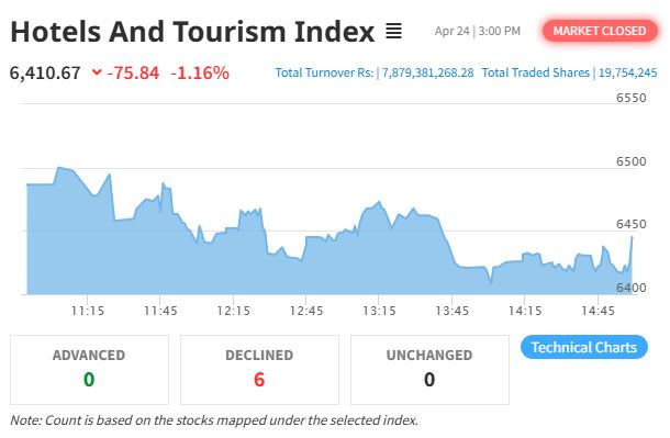 NEPSE Inches Higher, Hotels & Tourism Index Still Under Pressure