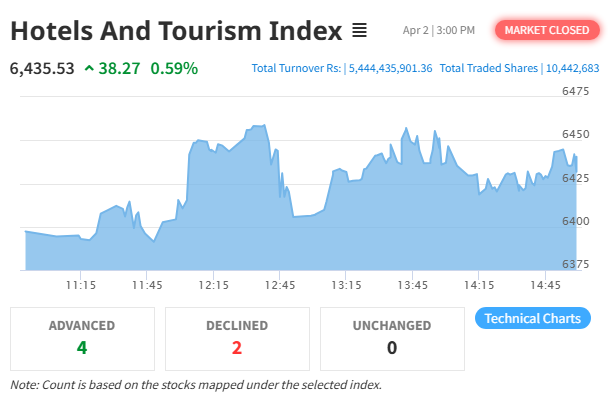 Hotels & Tourism Index Rebounds Amid NEPSE Surge