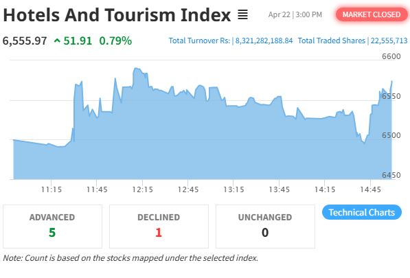 Hotels and Tourism Index Climbs 51.91 Points, Continues Upward Trend