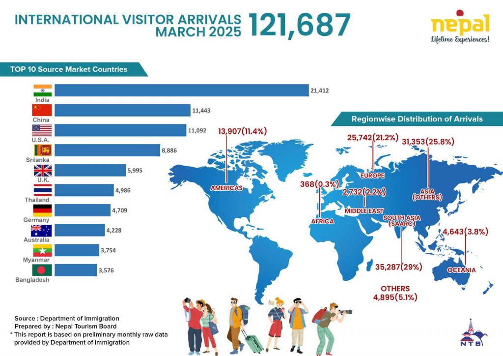 International Visitor Arrivals For March 2025 Show Strong Recovery