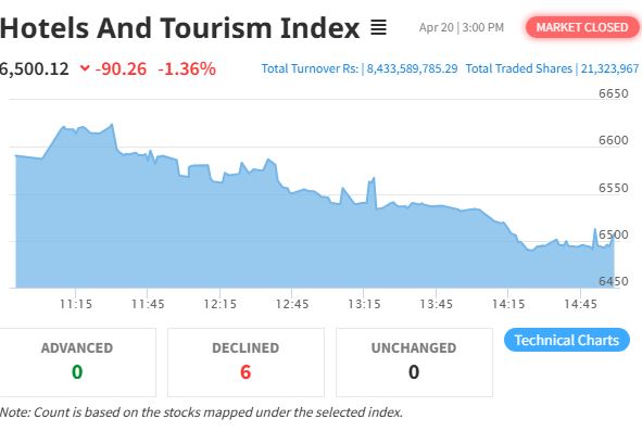 Hotels and Tourism Index Declines as NEPSE Suffers Overall Loss