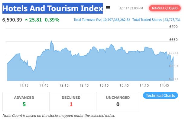 Hotels And Tourism Index Continues Upward Trend Amid NEPSE Surge