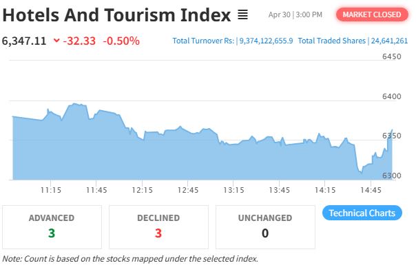 NEPSE Slips Again: Hotels & Tourism Index Hit by Consecutive Losses